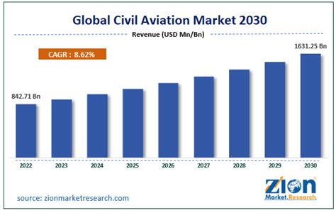 Civil Helicopter Market Size and Forecast, 2022 To 2030.